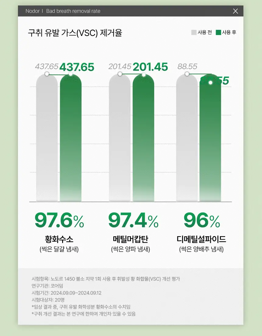 [고불소] 노도르 1450 박하 치약 100g 상세페이지 9